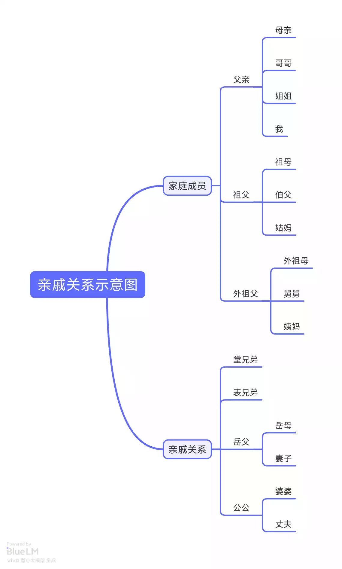 蓝心小v在这里,助您一笔一划勾勒出清晰的亲戚关系网络